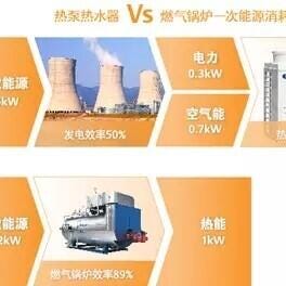 热泵热水器VS燃气锅炉一次能源消耗对比图